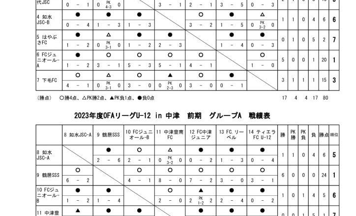 OFAリーグ　23.05.28　戦績表のサムネイル